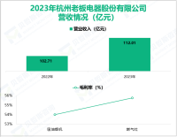 老板电器深耕厨房电器产品领域，其营收在2023年为112.01亿元