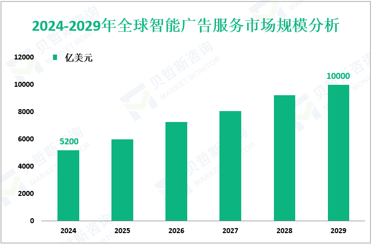 2024-2029年全球智能广告服务市场规模分析