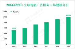 智能广告服务产业现状：2024年全球市场规模为5200亿美元