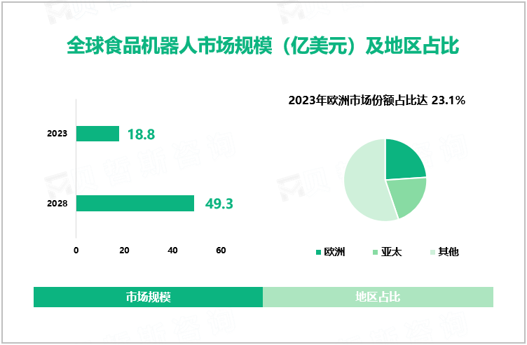 全球食品机器人市场规模（亿美元）及地区占比