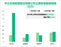 华兰疫苗专注于疫苗研发，其营收在2024年上半年为0.35亿元