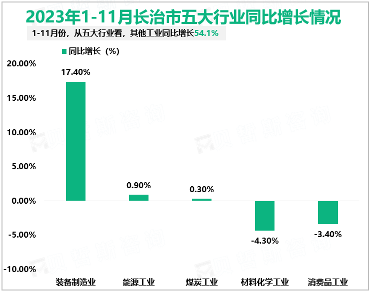 2023年1-11月长治市五大行业同比增长情况