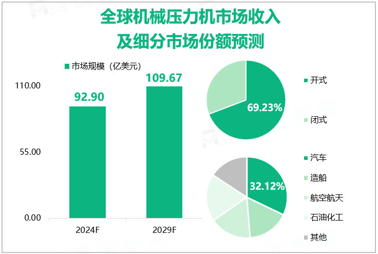 全球机械压力机市场收入及细分市场份额预测