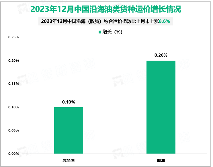 2023年12月中国沿海油类货种运价增长情况