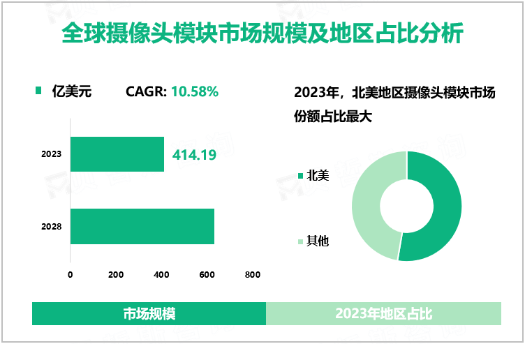 全球摄像头模块市场规模及地区占比分析