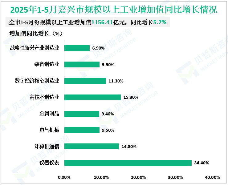 2025年1-5月嘉兴市规模以上工业增加值同比增长情况