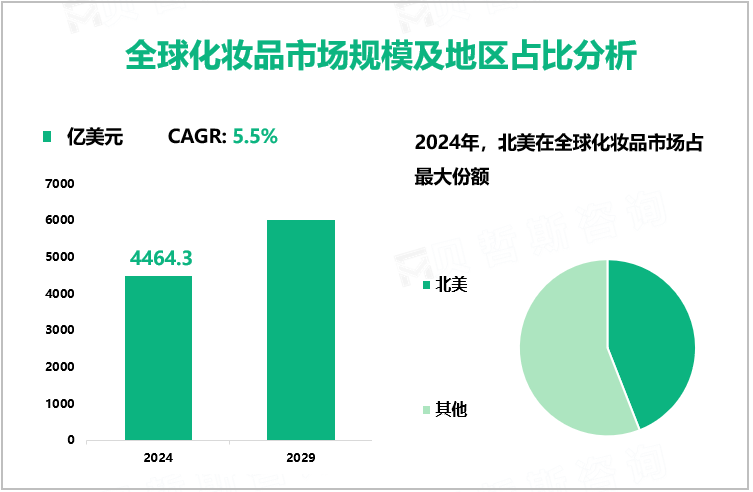 全球化妆品市场规模及地区占比分析