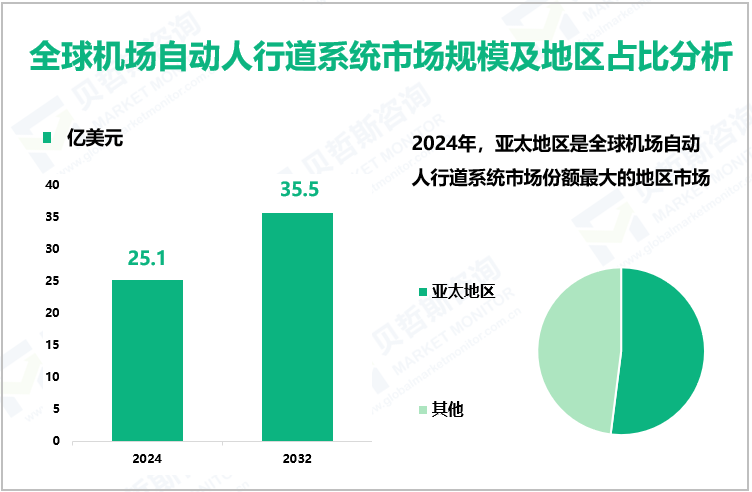 全球机场自动人行道系统市场规模及地区占比分析