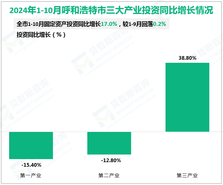 2024年1-10月呼和浩特市三大产业投资同比增长情况