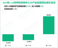 2024年1-10月呼和浩特市固定资产投资同比增长17.0%，较1-9月回落0.2%