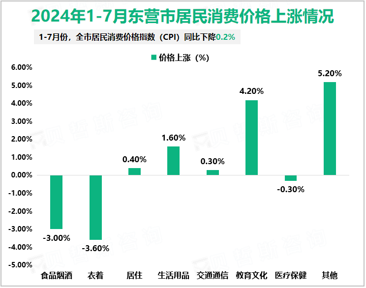 2024年1-7月东营市居民消费价格上涨情况