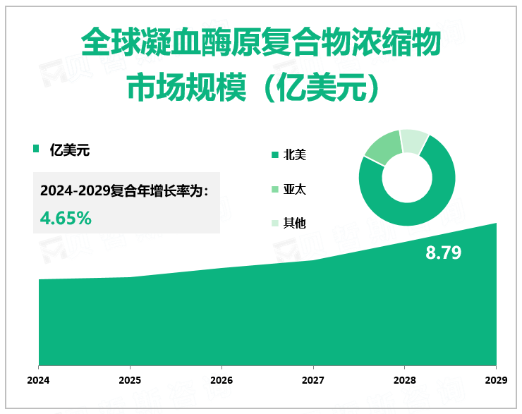 全球凝血酶原复合物浓缩物 市场规模（亿美元）