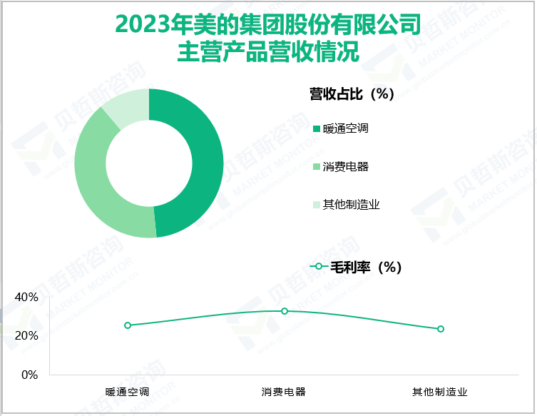 2023年美的集团股份有限公司主营产品营收情况