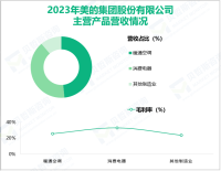 美的集团专注于智能家居业务，其营收在2023年为372.03亿元