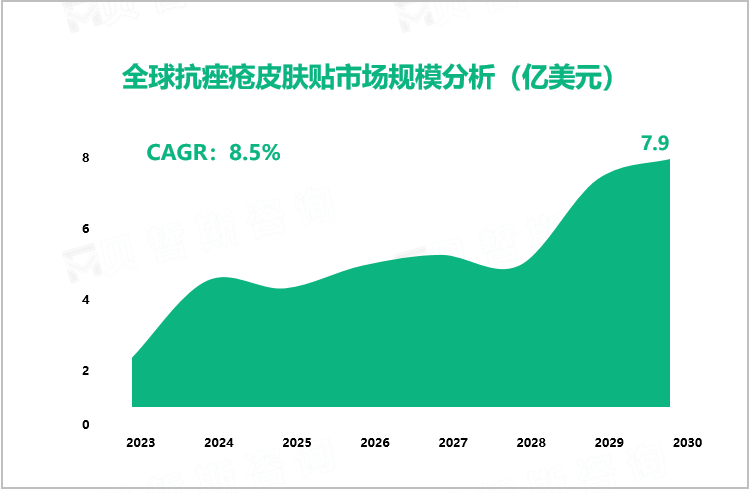 全球抗痤疮皮肤贴市场规模分析（亿美元）