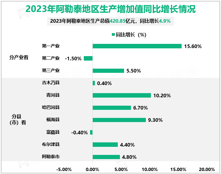 2023年阿勒泰地区生产增加值同比增长情况