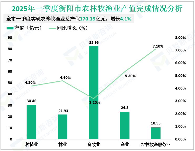 2025年一季度衡阳市农林牧渔业产值完成情况分析