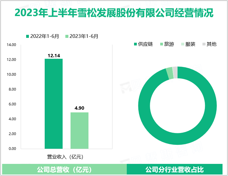 2023年上半年雪松发展股份有限公司经营情况