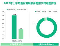 2023年上半年雪松发展文旅业务经营业绩持续向好，实现总营收4.90亿元