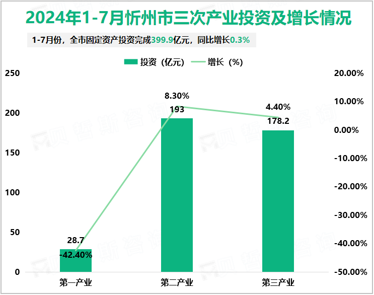 2024年1-7月忻州市三次产业投资及增长情况