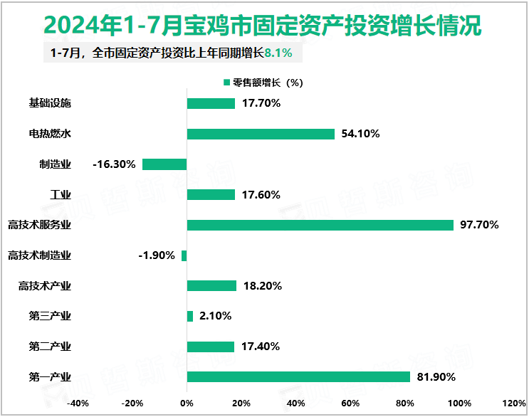 2024年1-7月宝鸡市固定资产投资增长情况