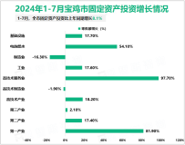 2024年1-7月宝鸡市规模以上工业总产值比上年同期增长4.6%
