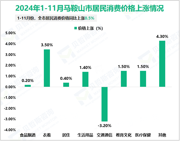 2024年1-11月马鞍山市居民消费价格上涨情况