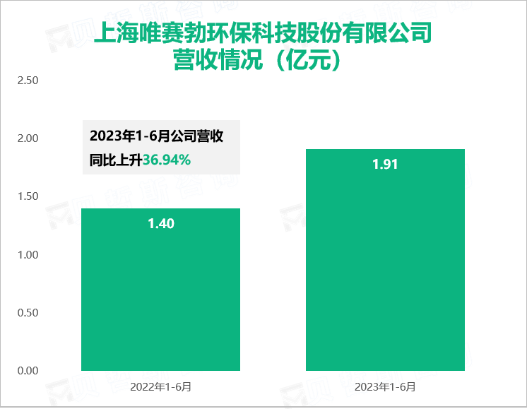 上海唯赛勃环保科技股份有限公司 营收情况（亿元）