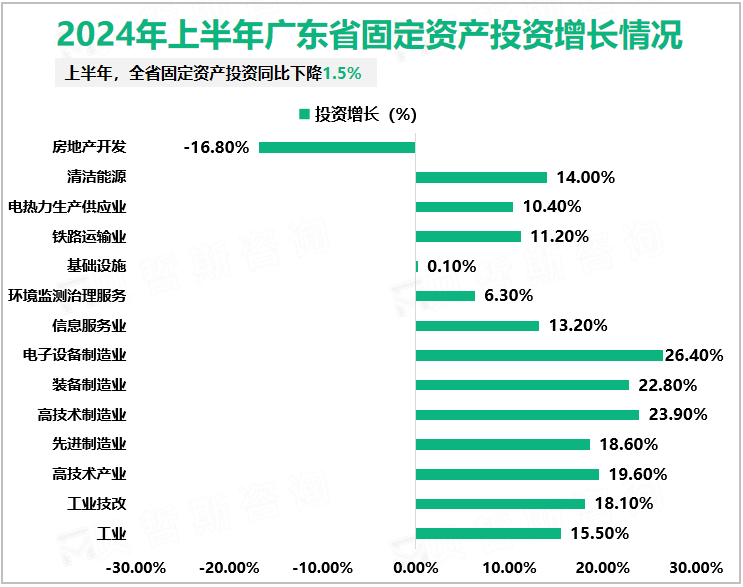 2024年上半年广东省固定资产投资增长情况