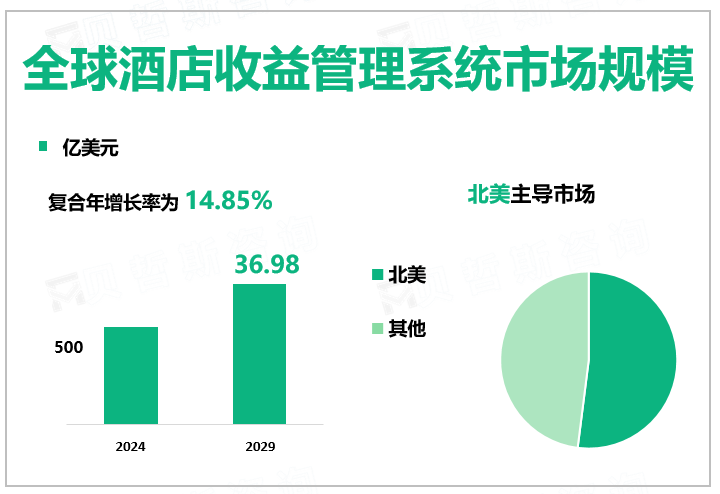 全球酒店收益管理系统市场规模