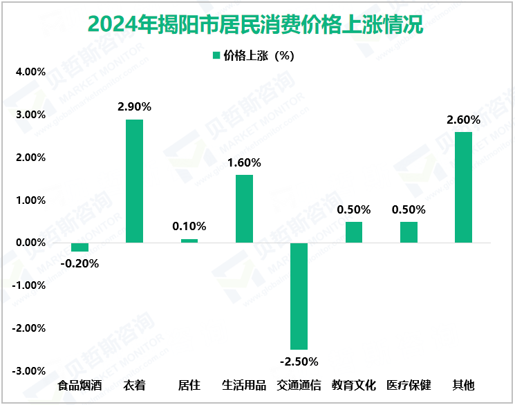 2024年揭阳市居民消费价格上涨情况