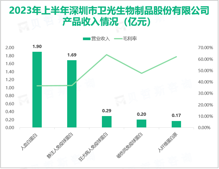 2023年上半年深圳市卫光生物制品股份有限公司 产品收入情况（亿元）