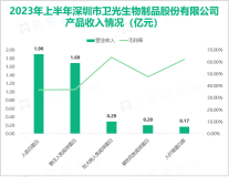 2023上半年卫光生物主营血液制品，总营收同比增长97.18%：其产品收率处于领先水平

