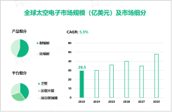 2023年太空电子市场现状分析：全球市场规模达29.5亿美元，北美占据主导地位

