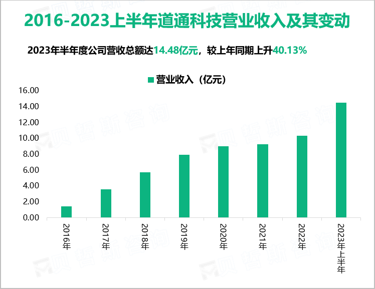 2016-2023上半年道通科技营业收入及其变动