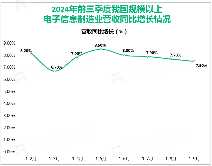 2024年前三季度我国规模以上电子信息制造业营收同比增长情况