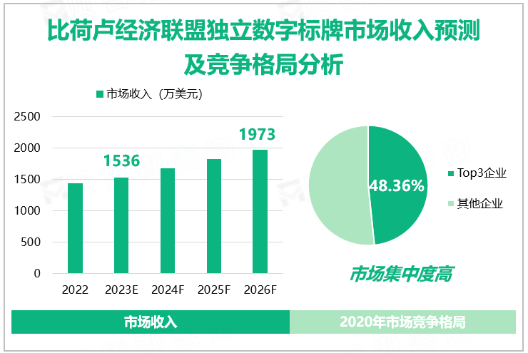 比荷卢经济联盟独立数字标牌市场收入预测及竞争格局分析