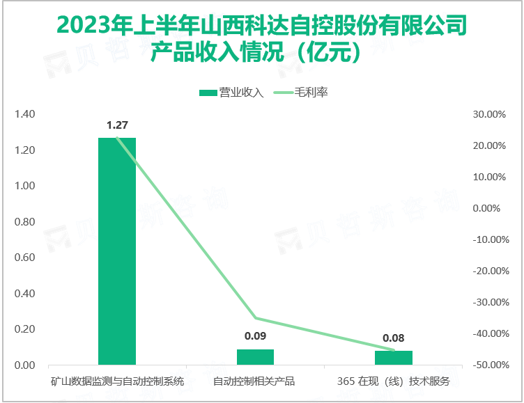 2023年上半年山西科达自控股份有限公司 产品收入情况（亿元）