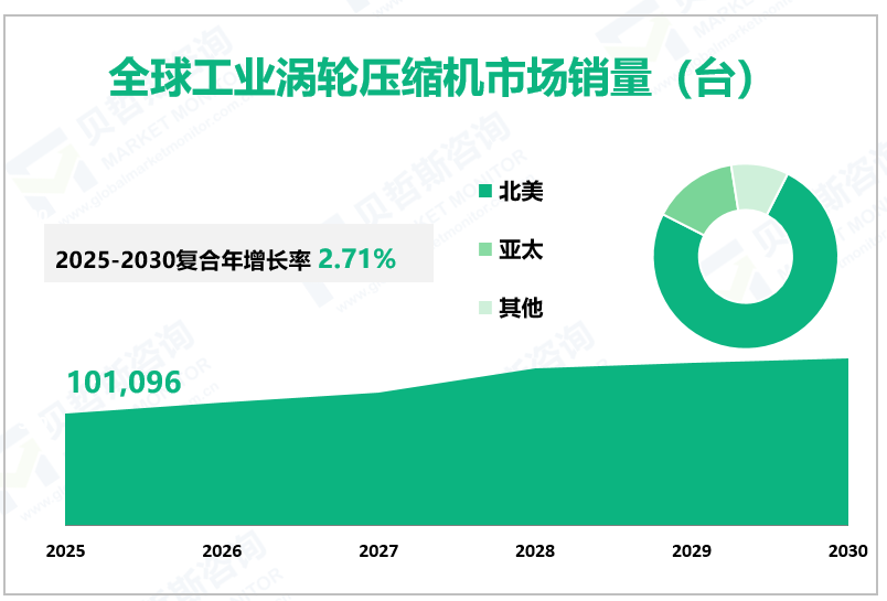 全球工业涡轮压缩机市场销量（台）