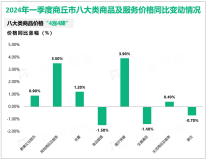 2024年一季度商丘市固定资产投资同比增长11.0%，比上年全年加快4.9%