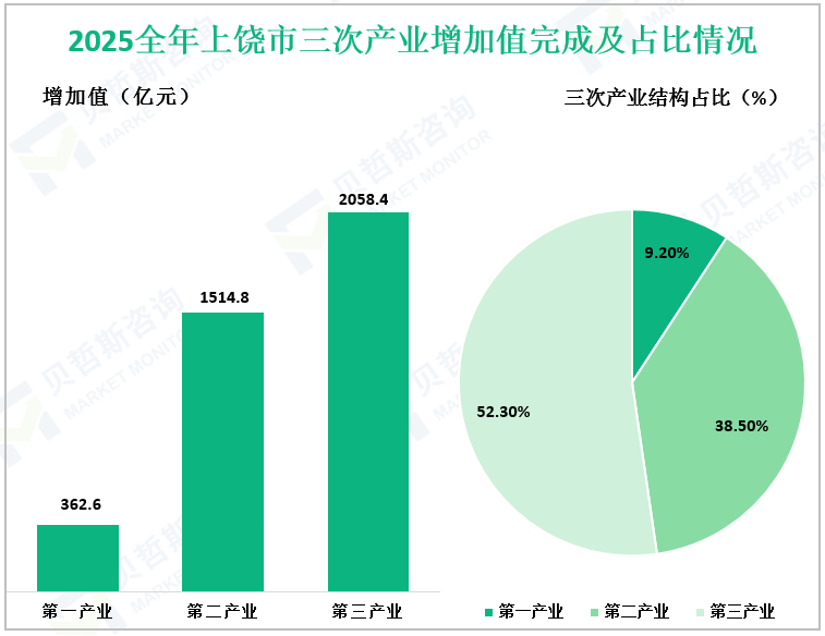 2025全年上饶市三次产业增加值完成及占比情况