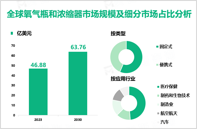 全球氧气瓶和浓缩器市场规模及细分市场占比分析