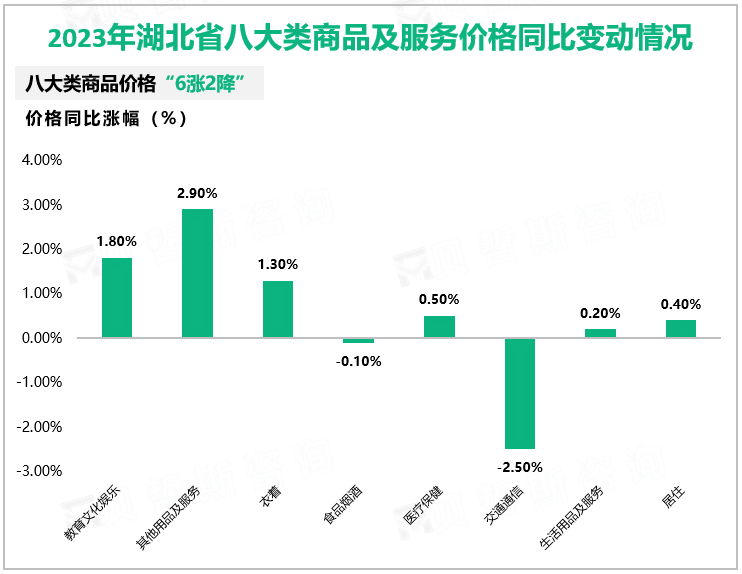2023年湖北省八大类商品及服务价格同比变动情况