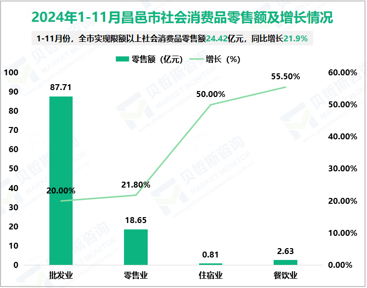 2024年1-11月昌邑市社会消费品零售额及增长情况