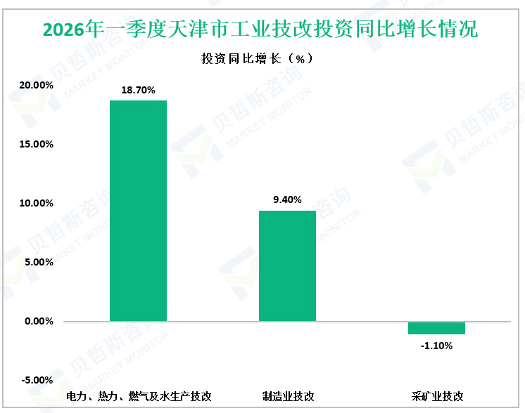 2026年一季度天津市工业技改投资同比增长情况