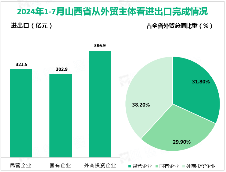 2024年1-7月山西省从外贸主体看进出口完成情况