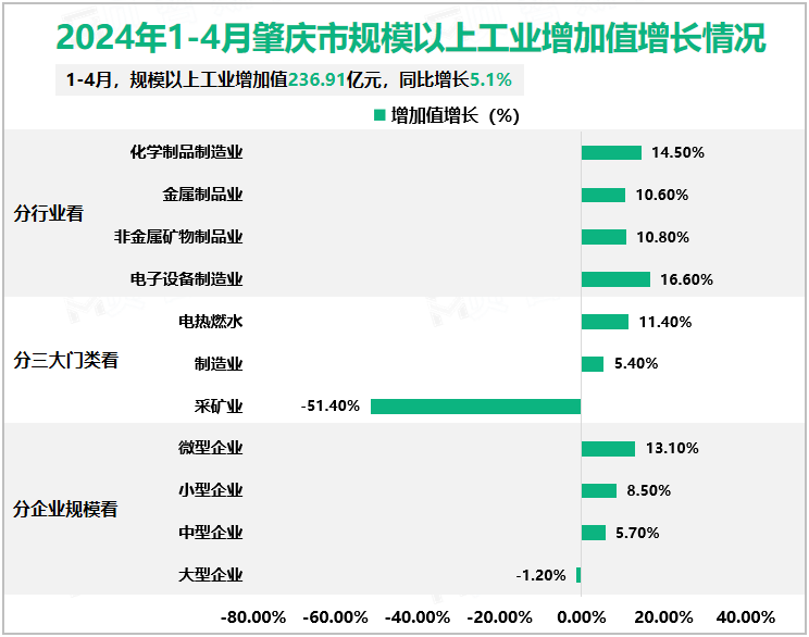 2024年1-4月肇庆市规模以上工业增加值增长情况