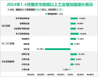 2024年1-4月肇庆市规模以上工业增加值236.91亿元，同比增长5.1%