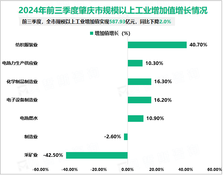 2024年前三季度肇庆市规模以上工业增加值增长情况