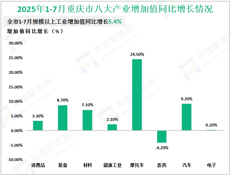 2025年1-7月重庆市八大产业增加值同比增长情况